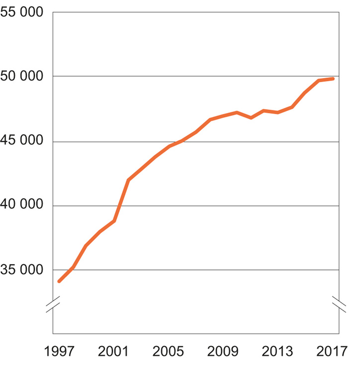 Figur 3.1 Helseutgifter per innbygger i Norge, faste priser, kroner