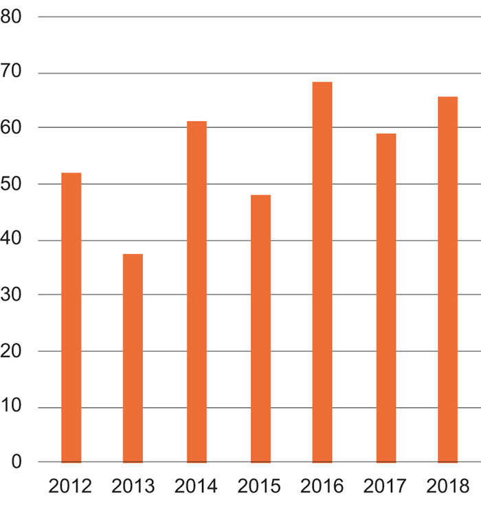 Figur 8.3 Innovasjonskontrakter – antall prosjekter merket «helse»