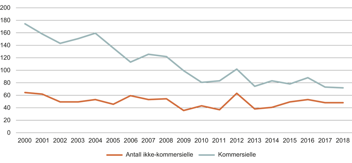 Figur 8.4 Antall søkte kliniske studier fordelt på sponsor