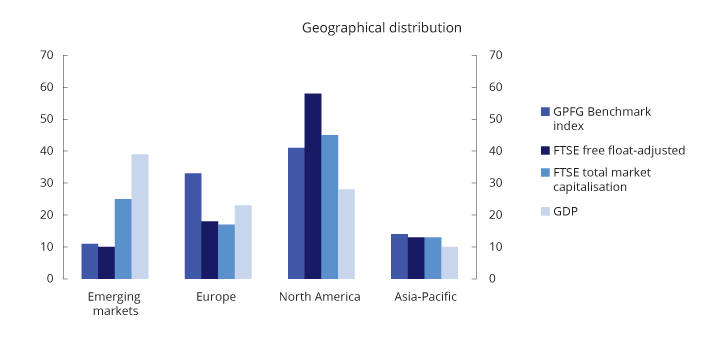 Figure 3.1 Regional distribution of the GPFG benchmark index, FTSE Global All Cap (free float), FTSE full market values and relative GDP. Numbers at end of 2nd quarter 2019. Percent