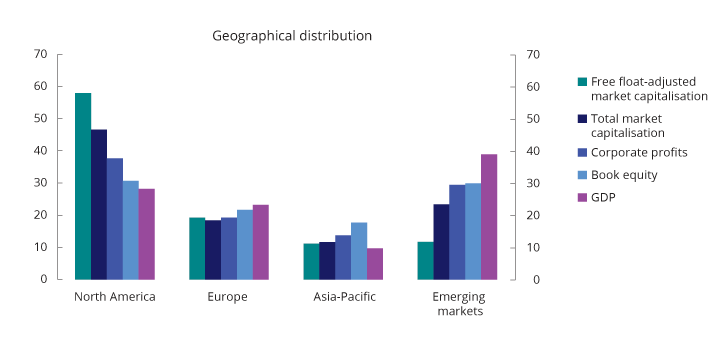 Figure 3.2 Regional distribution based on relative GDP, companies’ book equity, listed companies’ post-tax profits, full market values and free float-adjusted market values. Full market values and free float-adjusted market values are based on the companies inc...