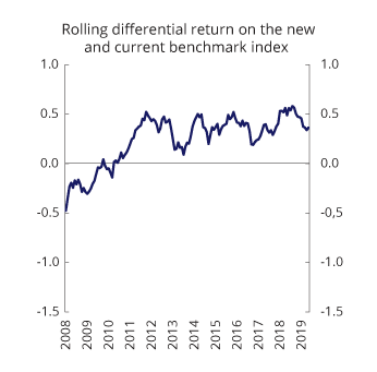 Figure 3.3 Difference in 5-year rolling average return between the new and current benchmark indices, measured in the currency basket of the Fund over the period December 2003 to December 2019. Percent