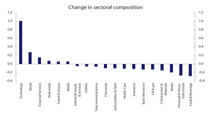 Figure 3.4 Change in sectoral composition upon transition to new adjustment factors. Percentage points