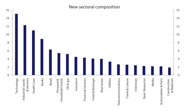 Figure 3.5 Sectoral composition of the equity benchmark with new adjustment factors. Values as per 31 December 2019. Percent