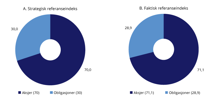 Figur 2.1 Sammensetning av SPUs strategiske og faktiske referanseindeks ved utgangen av 2019. Prosent