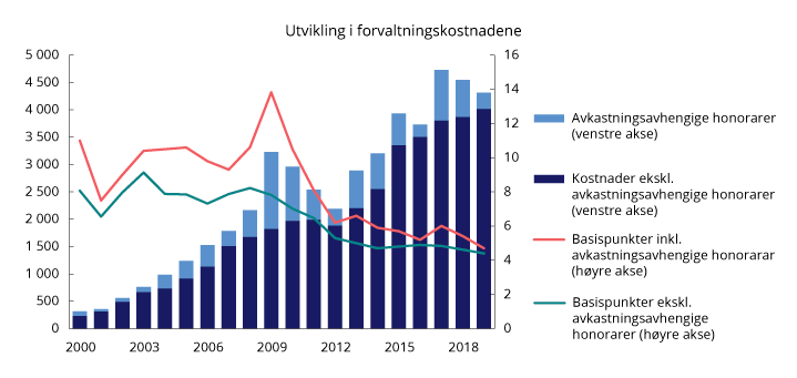 Figur 2.10 Utvikling i forvaltningskostnader i SPU. Millioner kroner (venstre akse) og basispunkter (høyre akse). Ett basispunkt = 0,01 prosent