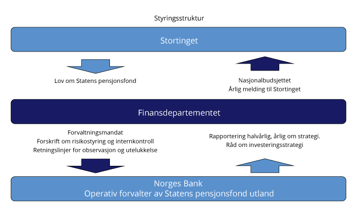 Figur 2.3 Styringsstruktur for SPU