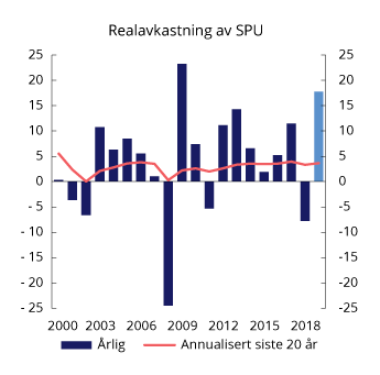 Figur 2.5 Realavkastning av SPU etter fradrag for forvaltningskostnader, målt i fondets valutakurv. Prosent