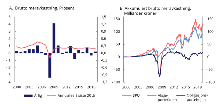 Figur 2.7 Brutto meravkastning (differanseavkastning) av Norges Banks forvaltning