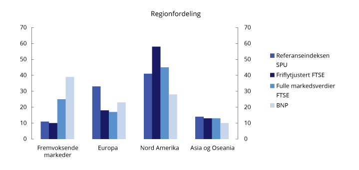 Figur 3.1 Regionfordeling av referanseindeksen til SPU, FTSE Global All Cap (friflyt), FTSE fulle markedsverdier og relativ BNP. Tall ved utgangen av 2. kvartal 2019. Prosent