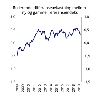 Figur 3.3 Forskjell i 5-års rullerende gjennomsnittlig avkastning mellom ny og dagens referanseindeks), målt i fondets valutakurv i perioden desember 2003 til desember 2019. Prosent