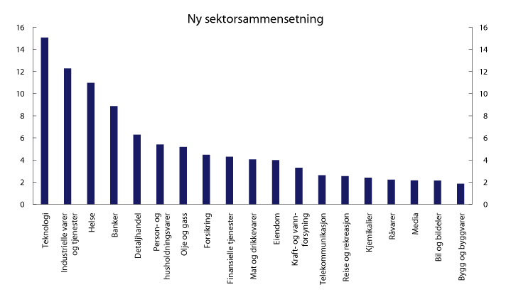 Figur 3.5 Ny sektorsammensetning i referanseindeksen for aksjer ved overgang til nye justeringsfaktorer. Tall per 31.12.2019. Prosent