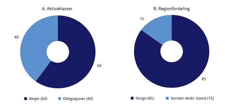 Figur 4.1 Strategisk referanseindeks for SPN. Prosent