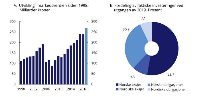 Figur 4.2 Markedsverdien av SPN siden 1998 og fordeling av investeringer ved utgangen av 20191