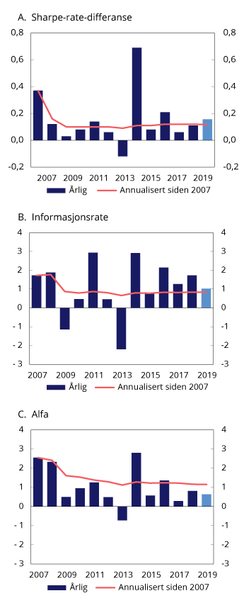Figur 4.7 Risikojustert avkastning for SPN. Årlig og siden 2007