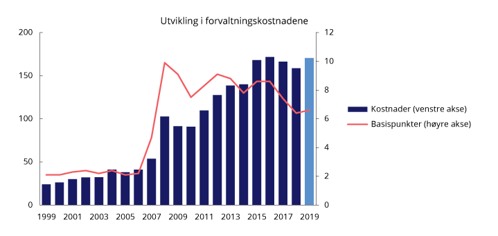 Figur 4.8 Utvikling i forvaltningskostnader i SPN. Millioner kroner (venstre akse) og basispunkter (høyre akse). Ett basispunkt = 0,01 prosent