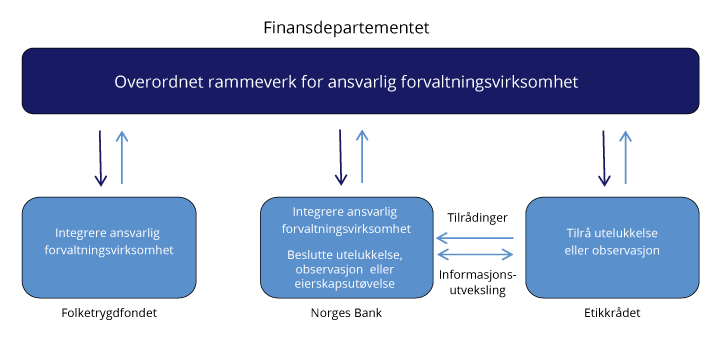 Figur 6.1 Roller og ansvar i den ansvarlige forvaltningen av Statens pensjonsfond
