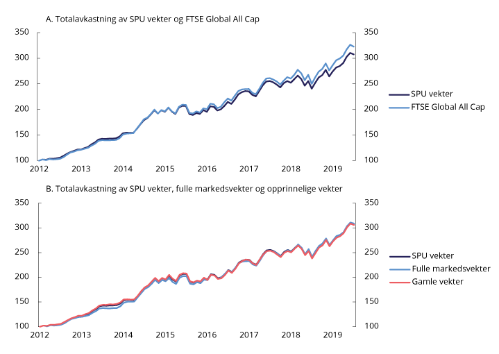 Figur 7.1 Akkumulert avkastning av dagens referanseindeks for aksjer i SPU, SPUs regionfordeling før 2012, fulle markedsvekter og friflytjusterte markedsvekter (FTSE Global All Cap), målt i kroner i perioden juni 2012 til utgangen av 2019. Juni 2012 = 100