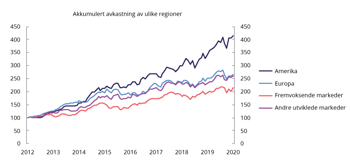 Figur 7.2 Akkumulert avkastning av ulike regioner i FTSE Global All Cap i perioden fra juni 2012 til juni 2019. Kroner