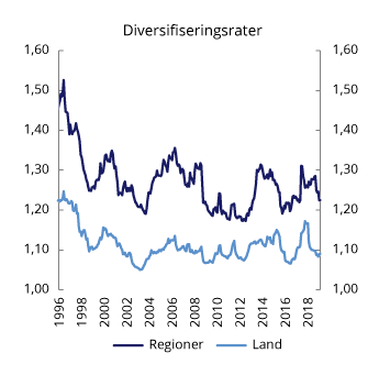 Figur 8.2 Diversifiseringsrater for MSCIs friflytbaserte globale aksjeindeks (MSCI ACWI). Bidrag fra regioner og land basert på månedlige observasjoner i perioden januar 1996 til februar 2019