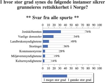 Figur 4.11 I hvor stor grad synes du følgende instanser sikrer
 grunneieres rettssikkerhet i Norge?