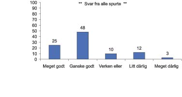 Figur 4.12 Basert på de erfaringer du har med Jordskifteretten,
har du alt i alt et meget godt, ganske godt, litt dårlig
eller meget dårlig inntrykk av Jordskifteretten?