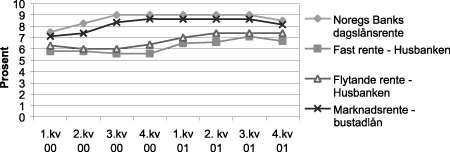 Figur 2.1 Dagslånsrenta til Noregs Bank, flytande og fast rente i Husbanken og marknadsrente på bustadlån (2000-2001)