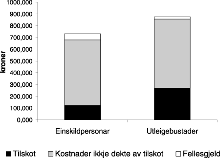 Figur 3.2 Finansiering av bustader med bustadtilskot til etablering