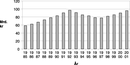 Figur 3.3 Uteståande renteberande lån 1985-2001