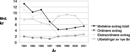 Figur 3.4 Mottatte avdrag og utbetalingar av nye lån 1994-2001