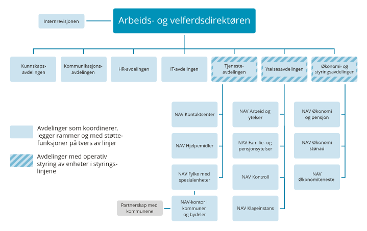 Figur 8.1 Organisasjonskart