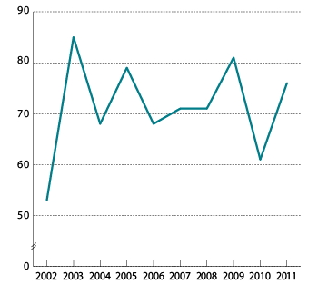 Figur 1.1 Lønnsglidningen som andel av total lønnsvekst fra 1. oktober til 1. oktober for industriarbeidere i NHO-bedrifter