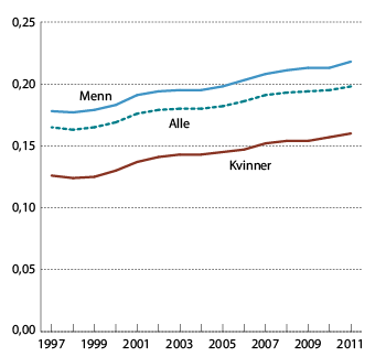 Figur 1.2 Utviklingen i Gini-koeffisienten for lønnstakere. 1997-2011.