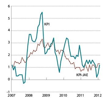 Figur 2.1 KPI og KPI-JAE. Prosentvis vekst fra samme måned året før