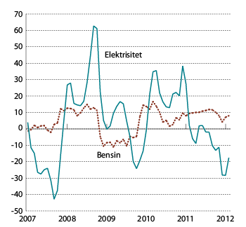 Figur 2.2 Energivarer i KPI. Prosentvis vekst fra samme periode året før