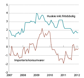 Figur 2.3 KPI-JAE etter leveringssektor: Importerte konsumvarer og husleie inkl. fritidsbolig. Prosentvis vekst fra samme periode året før