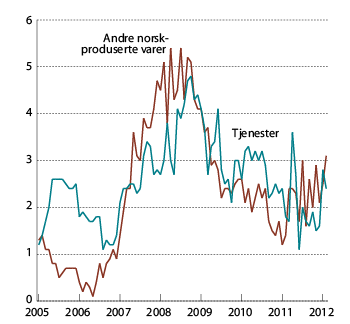 Figur 2.5 KPI-JAE etter leveringssektor: Tjenester og andre norskproduserte varer. Prosentvis vekst fra samme periode året før