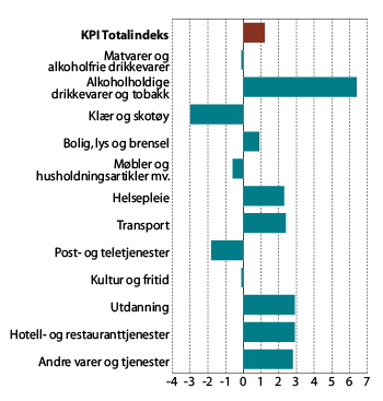 Figur 2.6 Konsumprisindeksen. Årsvekst for ulike konsumgrupper fra 2010 til 2011. Prosent