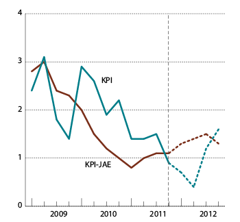 Figur 2.7 KPI og KPI-JAE. Prosentvis vekst fra samme kvartal året før1