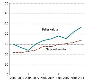 Figur 3.3 Utviklingen i relative timelønnskostnader i industrien. Indeks 2001 = 100.
