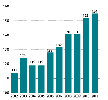 Figur 3.4 Timelønnskostnader i industrien i Norge i forhold til industrien hos handelspartnerne i EU i felles valuta. Handelspartnerne i figuren = 1001.