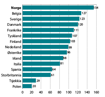 Figur 3.5 Timelønnskostnader i industrien i Norge i forhold til industrien hos handelspartnerne i EU1 i felles valuta i 2011. Handelspartnerne i figuren = 100.