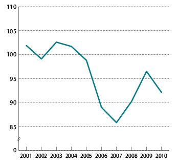 Figur 3.6 Utviklingen i relativ produktivitet i industrien målt ved bruttoprodukt i faste priser. Indeks 2000 = 100.