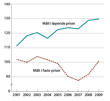 Figur 3.7 Utviklingen i relativ produktivitet målt ved bruttoprodukt per timeverk i industrien1. Faste priser og løpende priser i felles valuta. Indeks 2000 = 100.