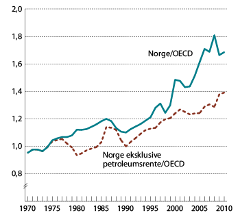 Figur 3.8 BNP per innbygger i Norge (i KKP) relativt til OECD-snittet (øverst) og BNP i Norge eksklusive petroleumsrente (i KKP) relativt til OECD-snittet (nederst)