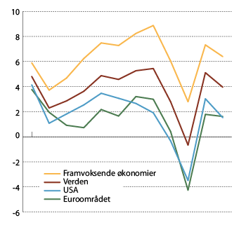 Figur 4.2 BNP i verdensøkonomien. Prosentvis vekst fra året før