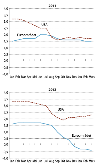 Figur 4.4 Anslag for vekst i BNP i 2011 og 2012 gitt på ulike tidspunkt