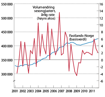 Figur 4.5 BNP – Fastlands-Norge1 i basisverdi i 2009-kroner, og kvartalsvis sesongjustert vekst omregnet til årlige vekstrater i prosent.