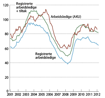 Figur 4.7 Antall arbeidsledige i 1000. Sesongjustert