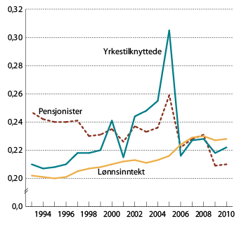 Figur 5.3 Utviklingen i fordelingen av samlet inntekt etter skatt for yrkestilknyttede og pensjonister og utvikling i lønnsinntekt1 før skatt i perioden 1993 til 2010. Målt ved Gini-koeffisienten per person.